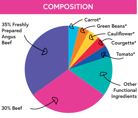 Grain Free Dry Dog Food, Superfood Beef, Small Breed, Composition