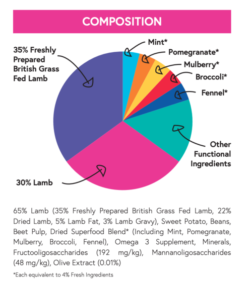 Natural Choice - Lamb Grain Free 65% Superfood Blend Dry Dog Food