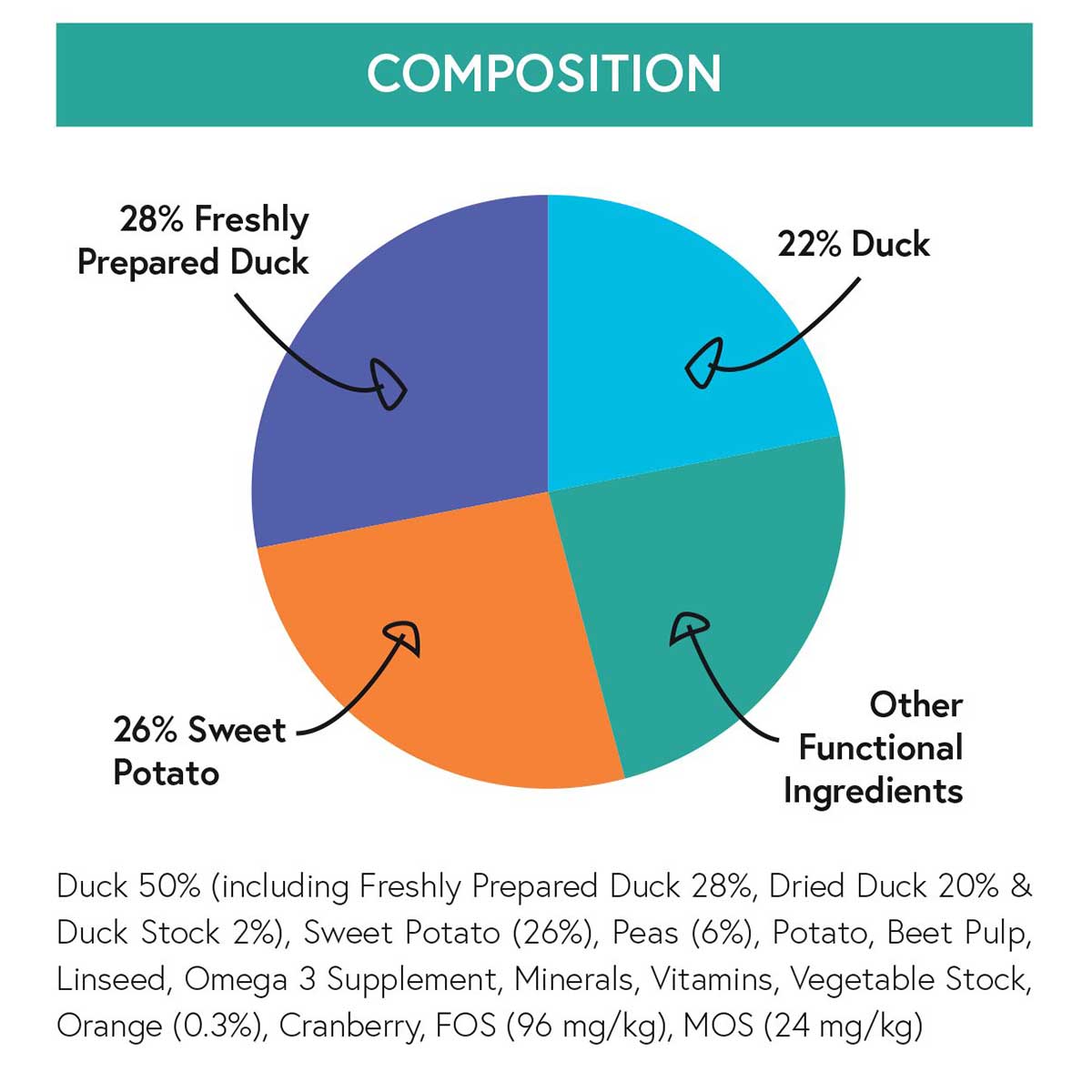 Natural Choice Pet Foods - English Country Duck, Sweet Potato & Orange - Grain Free Adult Dry Dog Food