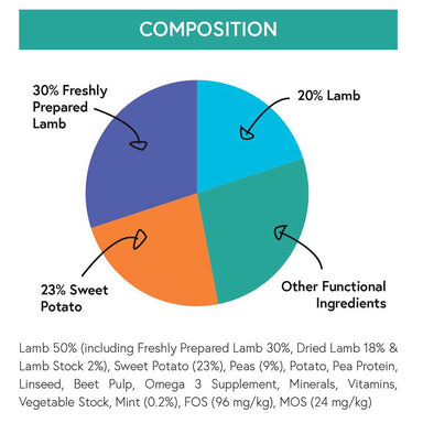 Ingredients list for Lamb, Sweet Potato and Mint Grain Free Dry Dog Food