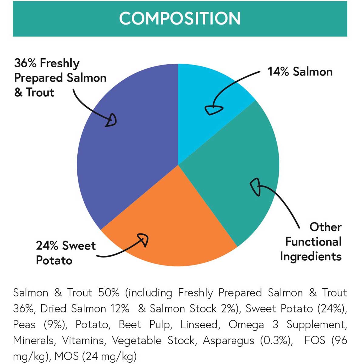 Natural Choice Pet Foods - Salmon, Trout, Sweet Potato and Asparagus - Grain Free Adult Dry Dog Food