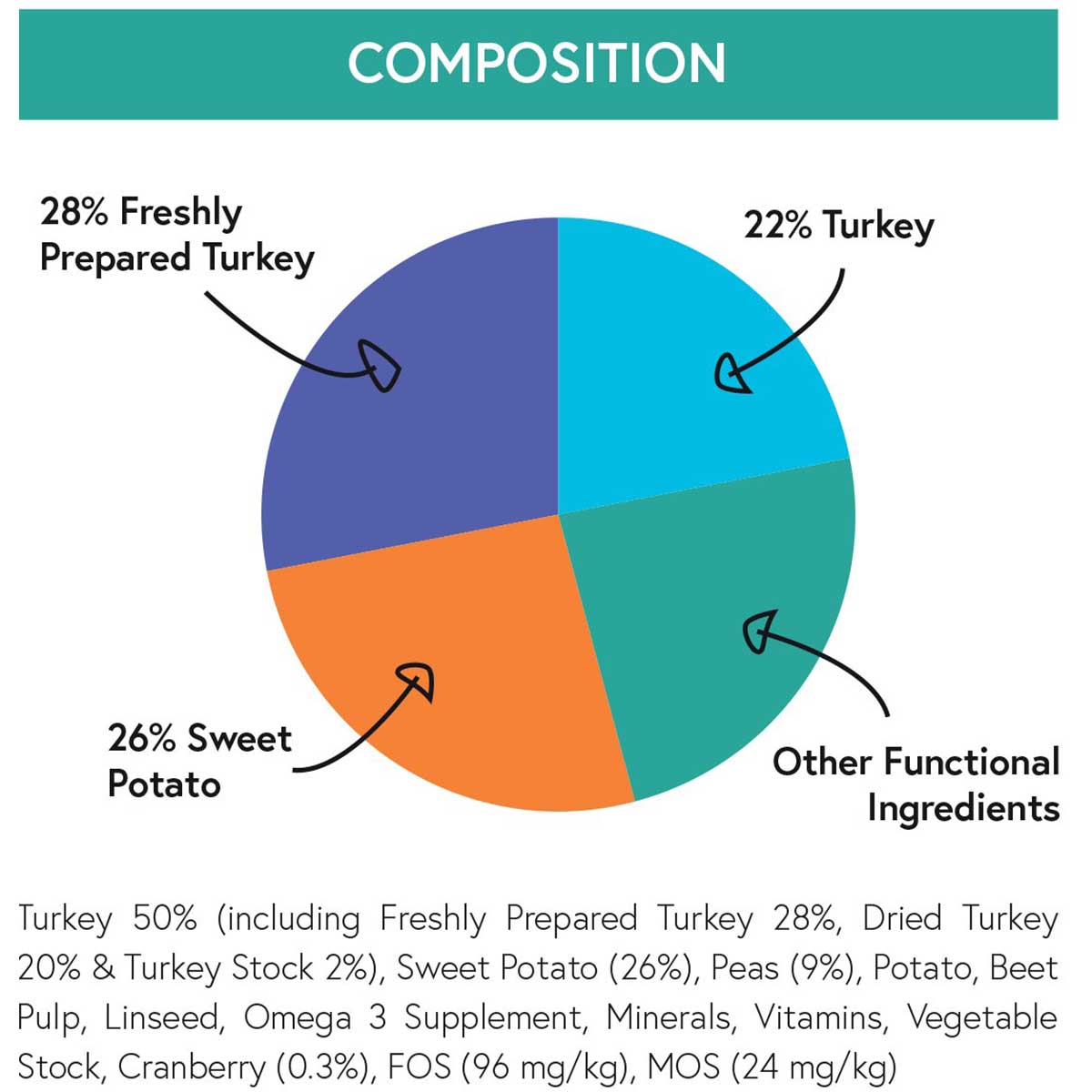 Natural Choice Pet Foods - Turkey, Sweet Potato & Cranberry - Grain Free Adult Dry Dog Food